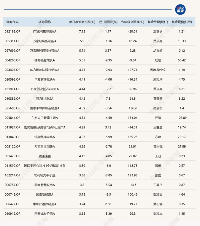 三大指数集体收跌,12只基金单日跌逾8%