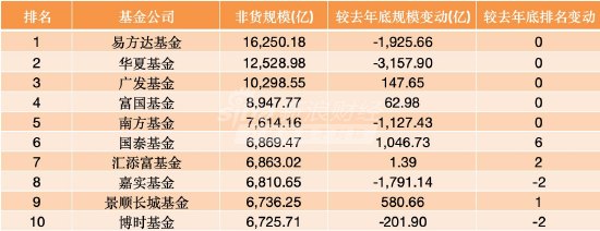 公募非货规模年中盘点：国泰增1046亿跃升第六，华泰柏瑞缩水3081亿跌出前十，景顺长城、永赢增量靠前