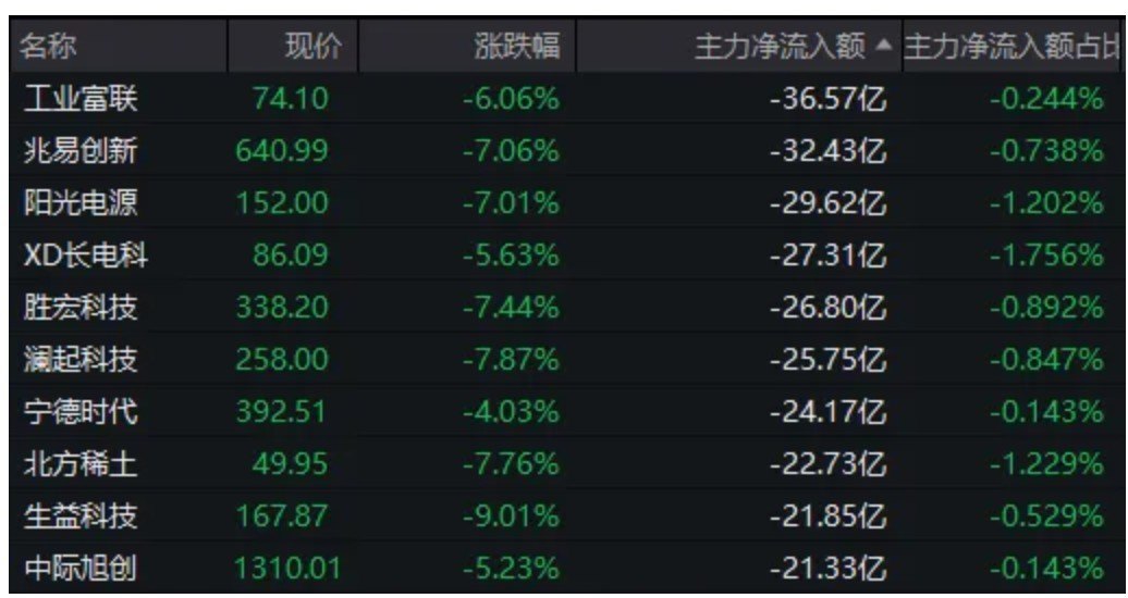 亚太股市，全线下跌！A股主力资金大笔流出科技龙头，流入这两大板块