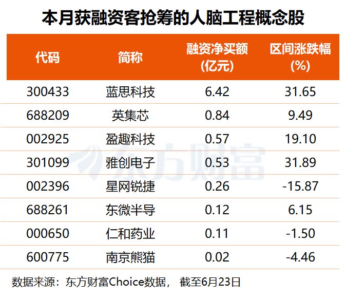 高层发声!培育发展脑机接口产业 融资客埋伏多股