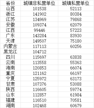 19省份2025年平均工资出炉